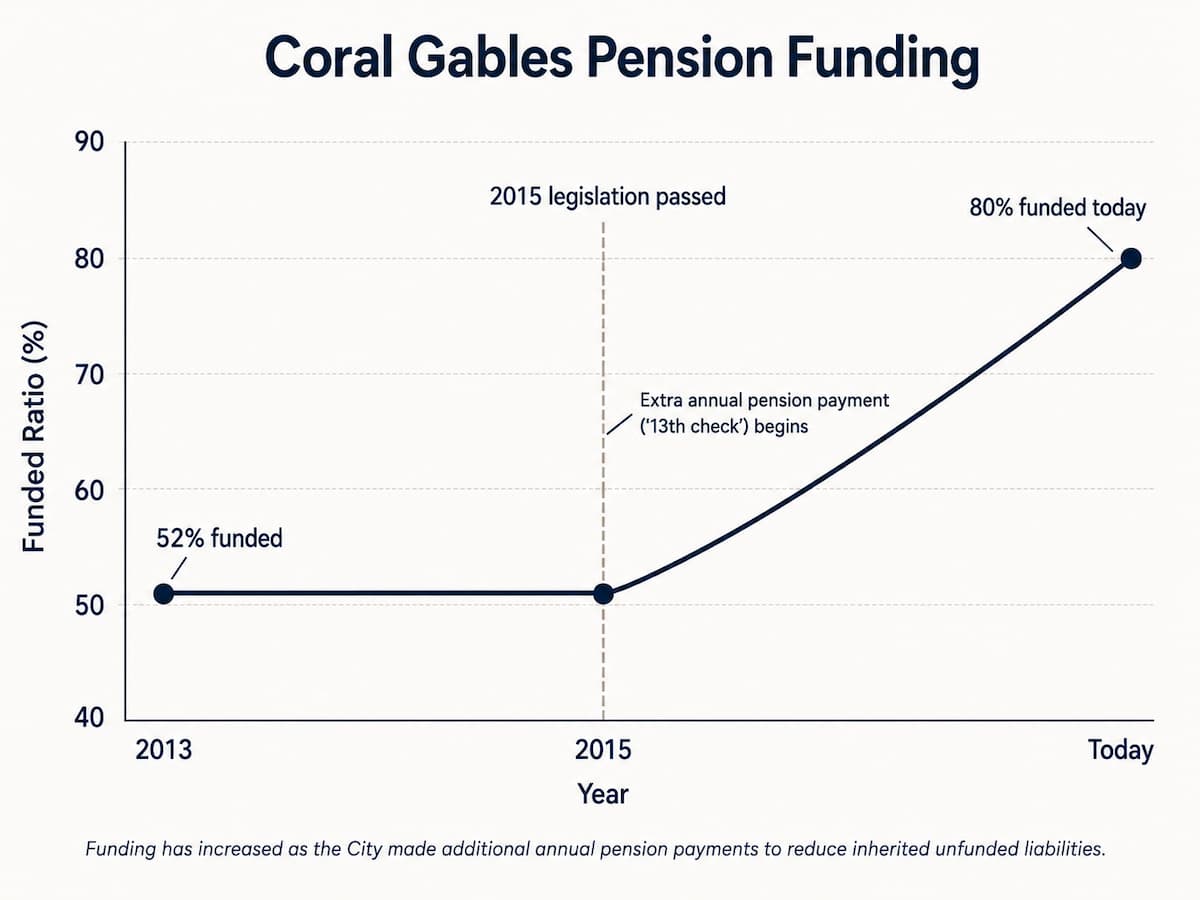 Coral Gables Pension Funding chart showing growth from 52% funded in 2013 to 80% funded today